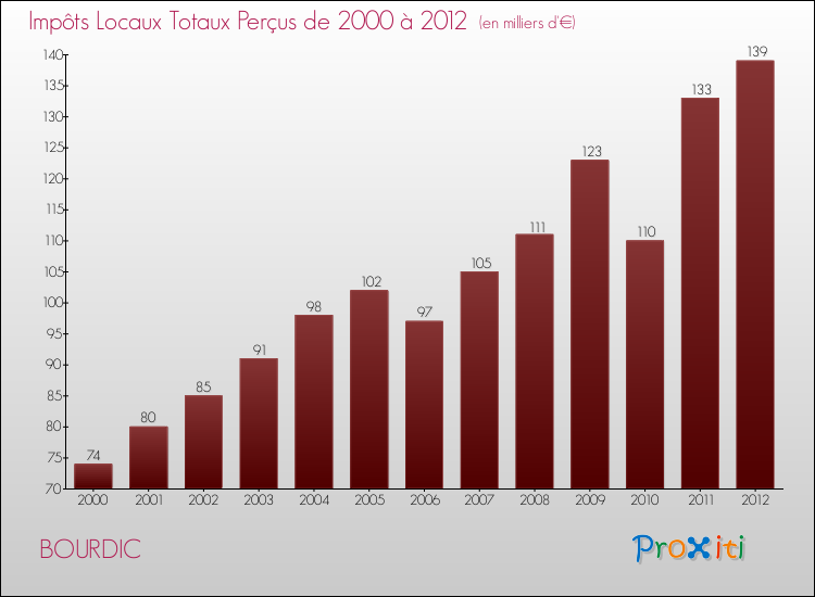 Evolution des Impôts Locaux pour la commune de BOURDIC de 2000 à 2012 Evolution des Impôts Locaux pour BOURDIC de 2000 à 2012