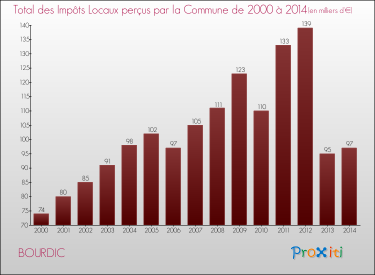 Evolution des Impôts Locaux pour la commune de BOURDIC de 2000 à 2014 Evolution des Impôts Locaux pour BOURDIC de 2000 à 2014