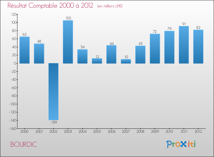 Evolution du résultat comptable pour la commune de BOURDIC de 2000 à 2012 Evolution du résultat comptable pour BOURDIC de 2000 à 2012