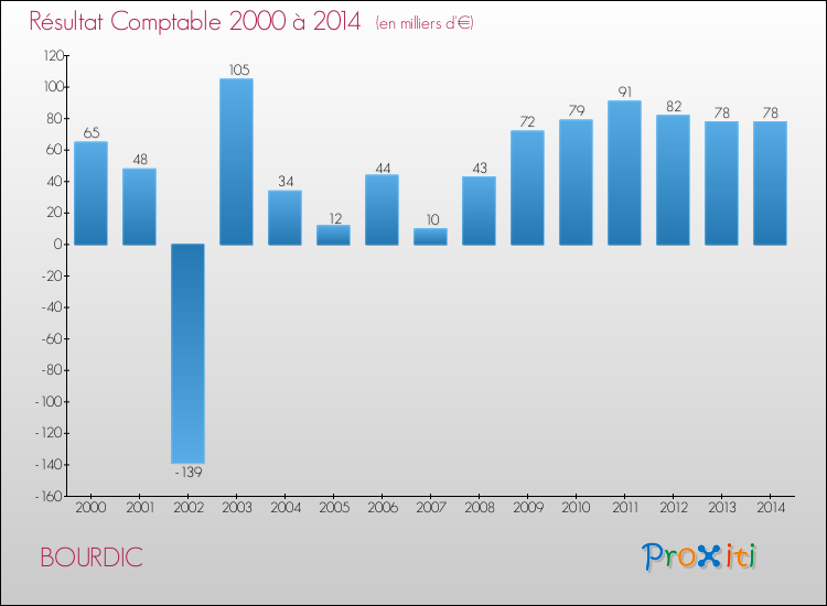 Evolution du résultat comptable pour la commune de BOURDIC de 2000 à 2014 Evolution du résultat comptable pour BOURDIC de 2000 à 2014