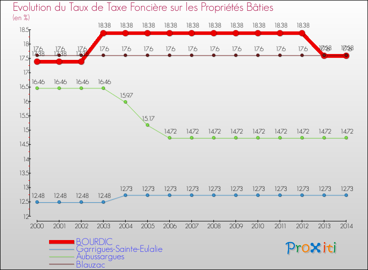 Evolution du taux de la taxe foncière sur le bati pour BOURDIC et les communes proches de 2000 à 2014 Comparaison des taux de taxe foncière sur le bati pour BOURDIC et les communes voisines de 2000 à 2014