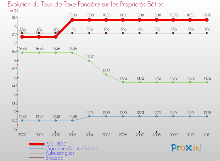 Evolution du taux de la taxe foncière sur le bati pour BOURDIC et les communes proches Comparaison des taux de taxe foncière sur le bati pour BOURDIC et les communes voisines