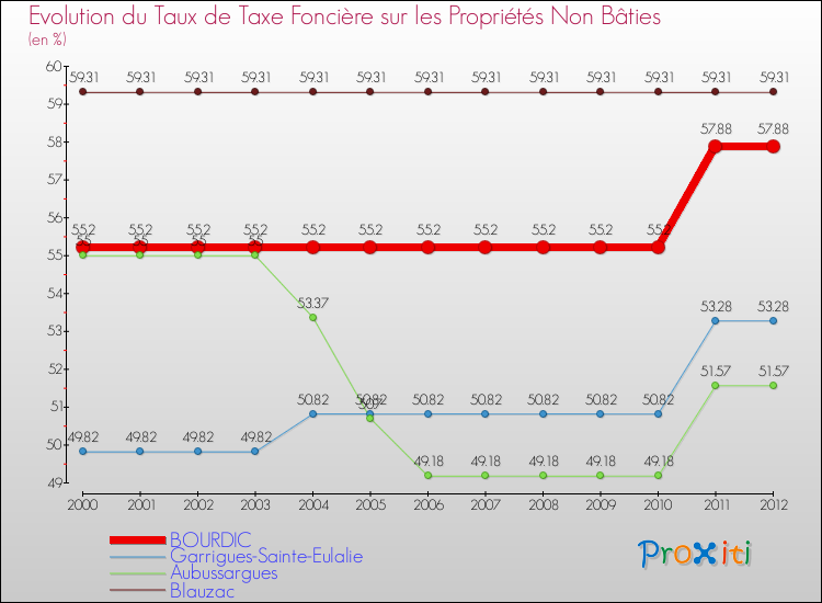 Evolution du taux de la taxe foncière sur les immeubles et terrains non batis pour BOURDIC et les communes proches de 2000 à 2012 Comparaison des taux de la taxe foncière sur les immeubles et terrains non batis pour BOURDIC et les communes voisines de 2000 à 2012