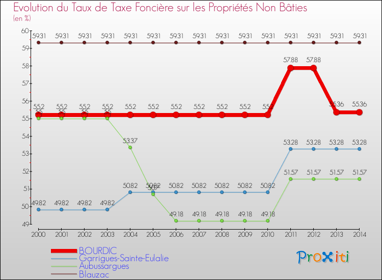 Evolution du taux de la taxe foncière sur les immeubles et terrains non batis pour BOURDIC et les communes proches de 2000 à 2014 Comparaison des taux de la taxe foncière sur les immeubles et terrains non batis pour BOURDIC et les communes voisines de 2000 à 2014