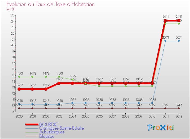 Evolution du taux de la taxe d'habitation pour BOURDIC et les communes proches Comparaison des taux de la taxe d'habitation pour BOURDIC et les communes voisines