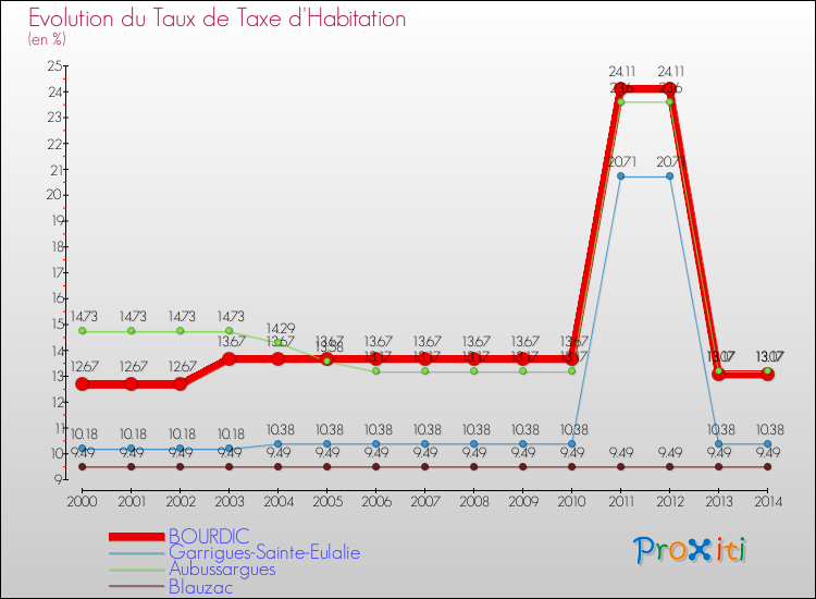 Evolution du taux de la taxe d'habitation pour BOURDIC et les communes proches de 2000 à 2014 Comparaison des taux de la taxe d'habitation pour BOURDIC et les communes voisines de 2000 à 2014