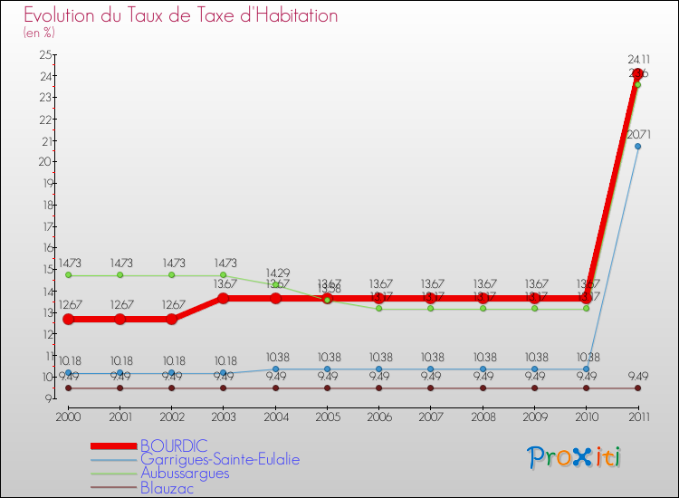 Evolution du taux de la taxe d'habitation pour BOURDIC et les communes proches Comparaison des taux de la taxe d'habitation pour BOURDIC et les communes voisines