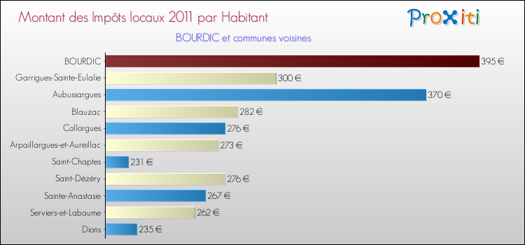 Montant des impôts locaux par Habitant pour BOURDIC et les communes proches Comparaison des impôts locaux par habitant pour BOURDIC et les communes voisines