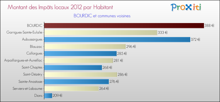 Montant des impôts locaux par Habitant pour BOURDIC et les communes proches Comparaison des impôts locaux par habitant pour BOURDIC et les communes voisines