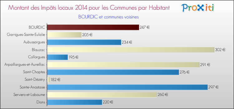 Montant des impôts locaux par Habitant pour BOURDIC et les communes proches en 2014 Comparaison des impôts locaux par habitant pour BOURDIC et les communes voisines en 2014