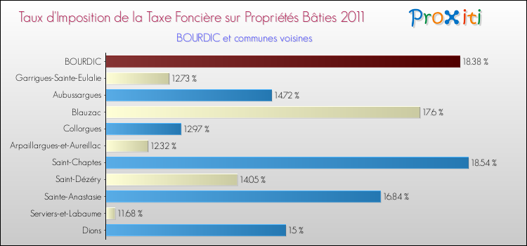 Taux d'imposition de la taxe foncière sur le bati 2011 pour BOURDIC et les communes proches Comparaison des taux d'imposition de la taxe foncière sur le bati 2011 pour BOURDIC et les communes voisines