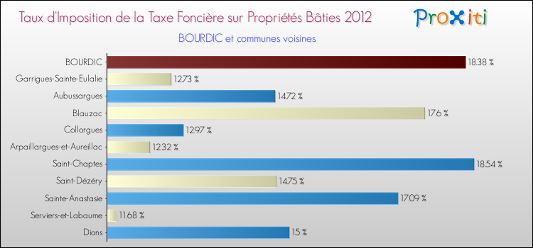 Taux d'imposition de la taxe foncière sur le bati 2012 pour BOURDIC et les communes proches Comparaison des taux d'imposition de la taxe foncière sur le bati 2012 pour BOURDIC et les communes voisines
