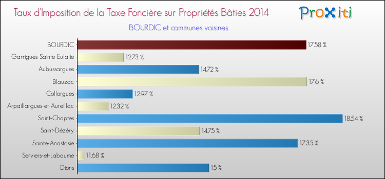 Taux d'imposition de la taxe foncière sur le bati 2014 pour BOURDIC et les communes proches Comparaison des taux d'imposition de la taxe foncière sur le bati 2014 pour BOURDIC et les communes voisines