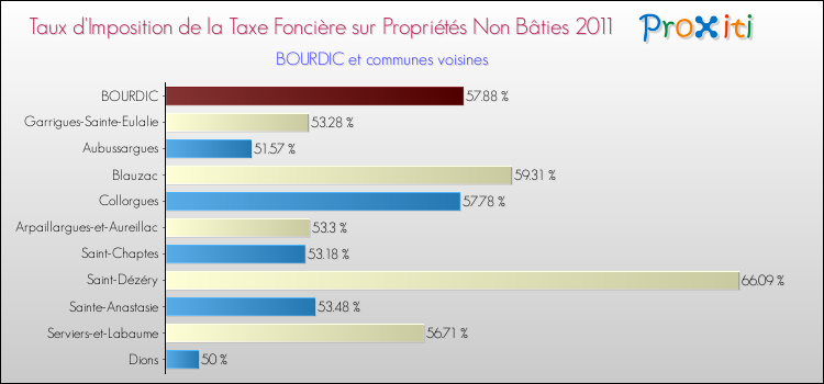 Taux d'imposition de la taxe foncière sur les immeubles et terrains non batis 2011 pour BOURDIC et les communes proches Comparaison des taux d'imposition de la taxe foncière sur les immeubles et terrains non batis 2011 pour BOURDIC et les communes voisines