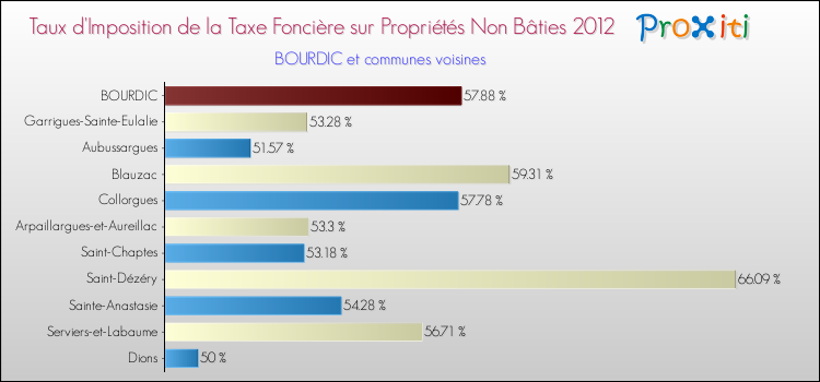 Taux d'imposition de la taxe foncière sur les immeubles et terrains non batis 2012 pour BOURDIC et les communes proches Comparaison des taux d'imposition de la taxe foncière sur les immeubles et terrains non batis 2012 pour BOURDIC et les communes voisines