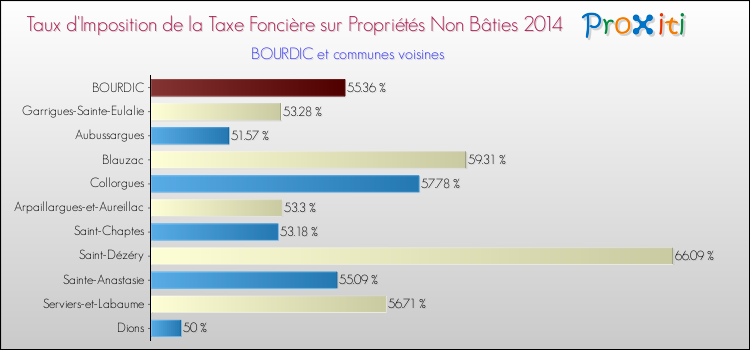 Taux d'imposition de la taxe foncière sur les immeubles et terrains non batis 2014 pour BOURDIC et les communes proches Comparaison des taux d'imposition de la taxe foncière sur les immeubles et terrains non batis 2014 pour BOURDIC et les communes voisines
