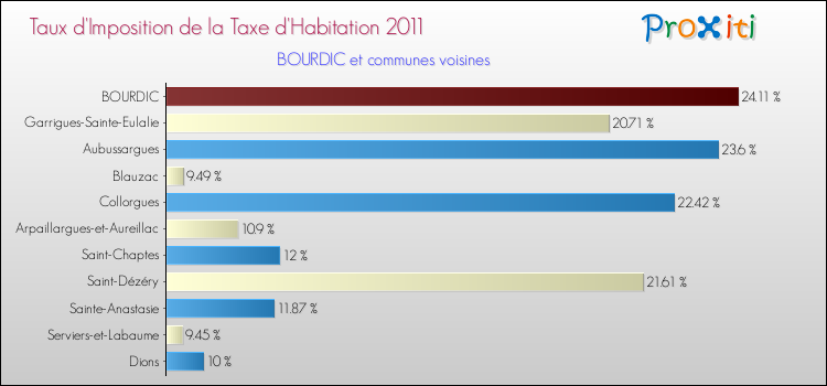 Taux d'imposition de la taxe d'habitation 2011 pour BOURDIC et les communes proches Comparaison des taux d'imposition de la taxe d'habitation 2011 pour BOURDIC et les communes voisines