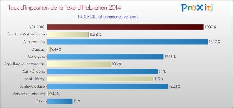 Taux d'imposition de la taxe d'habitation 2014 pour BOURDIC et les communes proches Comparaison des taux d'imposition de la taxe d'habitation 2014 pour BOURDIC et les communes voisines