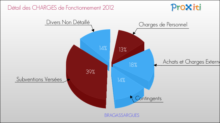 Décomposition des Charges de Fonctionnement 2012 de la commune de BRAGASSARGUES Charges de Fonctionnement 2012 pour la commune de BRAGASSARGUES