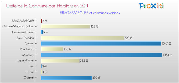 Dette par habitant de la commune en 2011 pour BRAGASSARGUES et les communes proches Comparaison de la dette par habitant de la commune en 2011 pour BRAGASSARGUES et les communes voisines