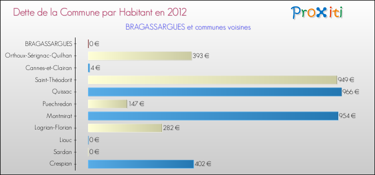 Dette par habitant de la commune en 2012 pour BRAGASSARGUES et les communes proches Comparaison de la dette par habitant de la commune en 2012 pour BRAGASSARGUES et les communes voisines