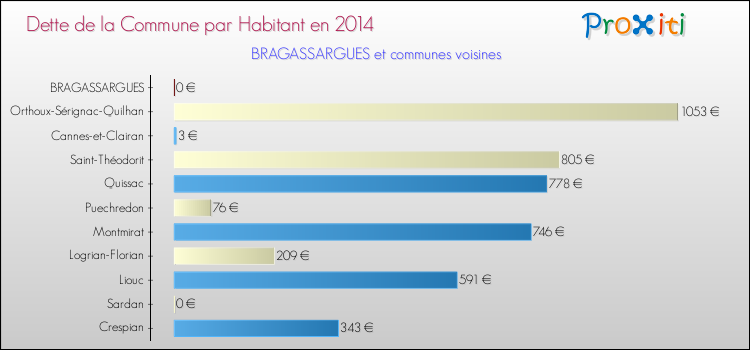 Dette par habitant de la commune en 2014 pour BRAGASSARGUES et les communes proches Comparaison de la dette par habitant de la commune en 2014 pour BRAGASSARGUES et les communes voisines