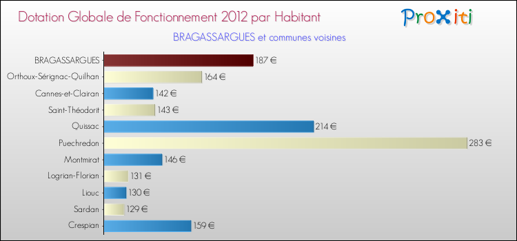 Montant des dotations globales de fonctionnement DGF par Habitant pour BRAGASSARGUES et les communes proches Comparaison des des dotations globales de fonctionnement DGF par habitant pour BRAGASSARGUES et les communes voisines