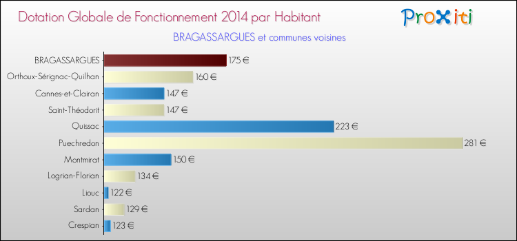 Montant des dotations globales de fonctionnement DGF par Habitant pour BRAGASSARGUES et les communes proches en 2014. Comparaison des des dotations globales de fonctionnement DGF par habitant pour BRAGASSARGUES et les communes voisines en 2014.
