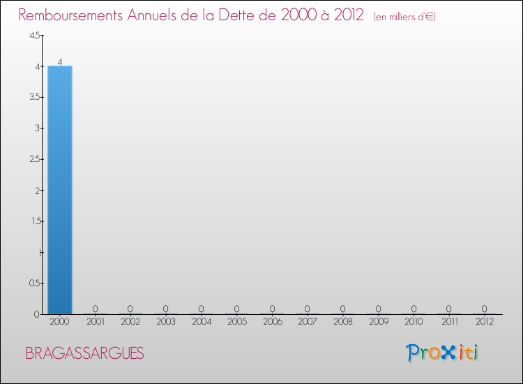 Evolution de l'annuité de la dette pour la commune de BRAGASSARGUES de 2000 à 2012 Annuités de la dette pour BRAGASSARGUES de 2000 à 2012