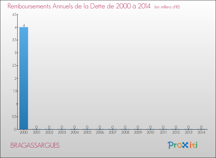 Evolution de l'annuité de la dette pour la commune de BRAGASSARGUES de 2000 à 2014 Annuités de la dette pour BRAGASSARGUES de 2000 à 2014