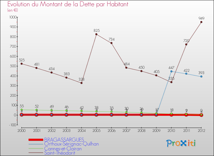 Evolution de la dette par habitant pour la commune de BRAGASSARGUES et les communes proches de 2000 à 2012 Comparaison de la dette par habitant pour BRAGASSARGUES et les communes voisines de 2000 à 2012