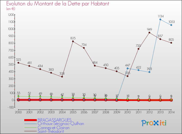 Evolution de la dette par habitant pour la commune de BRAGASSARGUES et les communes proches de 2000 à 2014 Comparaison de la dette par habitant pour BRAGASSARGUES et les communes voisines de 2000 à 2014