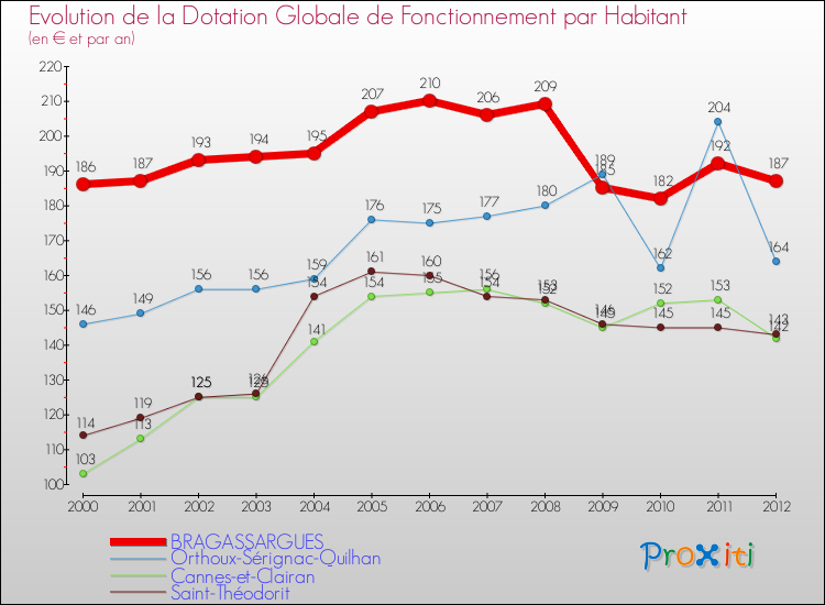 Evolution et montant de la dotation globale de fonctionnement par Habitant pour BRAGASSARGUES et les communes proches Comparaison des dotations globales de fonctionnement par habitant pour BRAGASSARGUES et les communes voisines