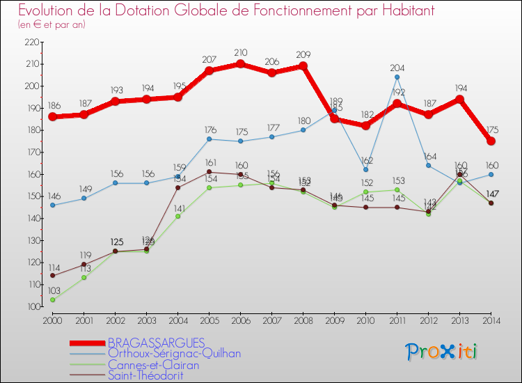 Evolution et montant de la dotation globale de fonctionnement par Habitant pour BRAGASSARGUES et les communes proches de 2000 à 2014. Comparaison des dotations globales de fonctionnement par habitant pour BRAGASSARGUES et les communes voisines de 2000 à 2014.