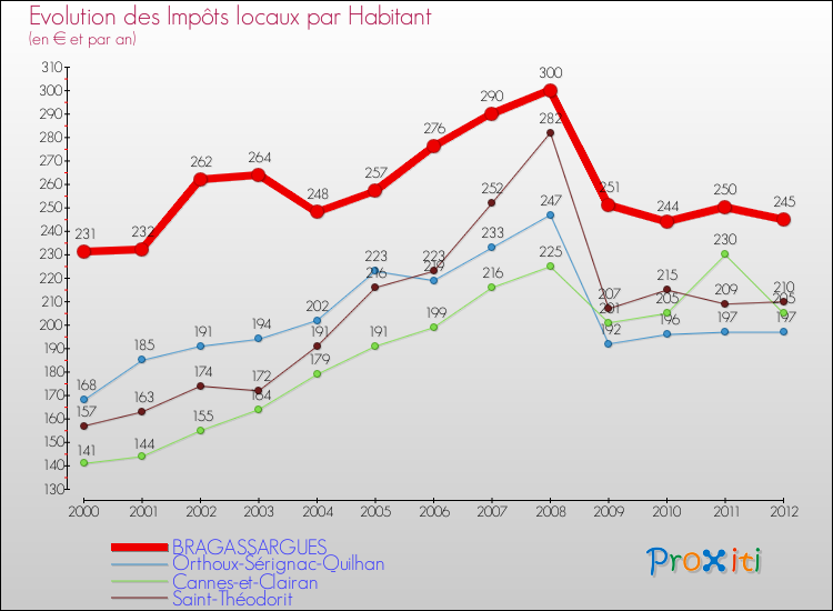 Evolution et montant des impôts locaux par Habitant pour BRAGASSARGUES et les communes proches Comparaison des impôts locaux par habitant pour BRAGASSARGUES et les communes voisines