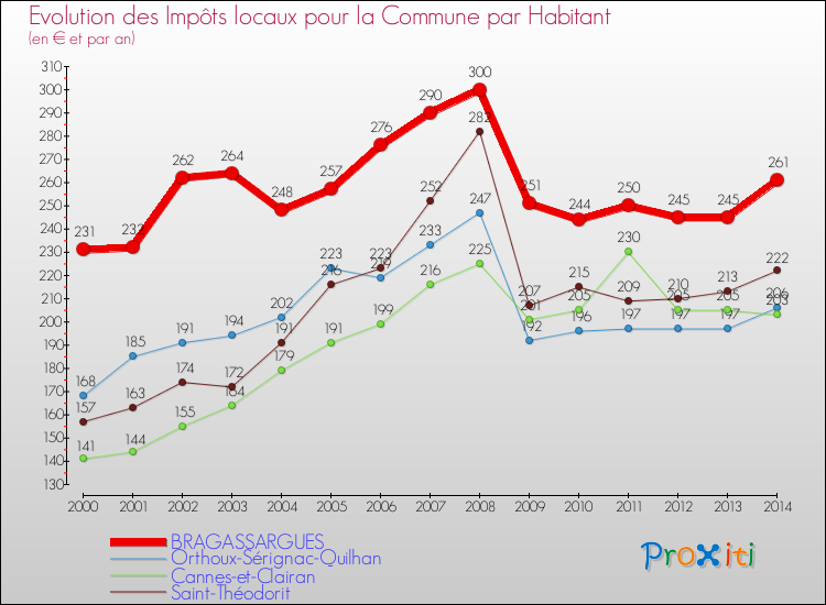 Evolution et montant des impôts locaux par Habitant pour BRAGASSARGUES et les communes proches de 2000 à 2014 Comparaison des impôts locaux par habitant pour BRAGASSARGUES et les communes voisines de 2000 à 2014