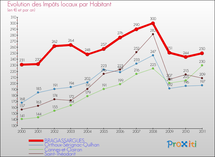 Evolution et montant des impôts locaux par Habitant pour BRAGASSARGUES et les communes proches Comparaison des impôts locaux par habitant pour BRAGASSARGUES et les communes voisines