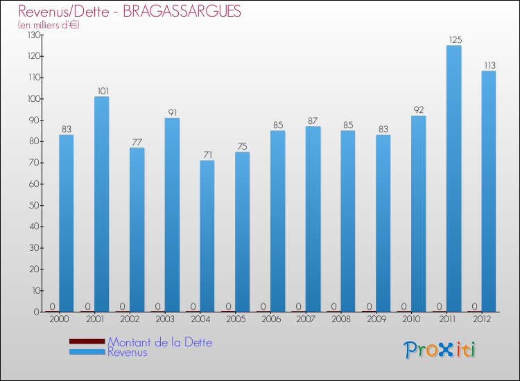 Evolution comparée de la dette et des revenus pour la commune de BRAGASSARGUES de 2000 à 2012 Comparaison de la dette et des revenus pour BRAGASSARGUES de 2000 à 2012
