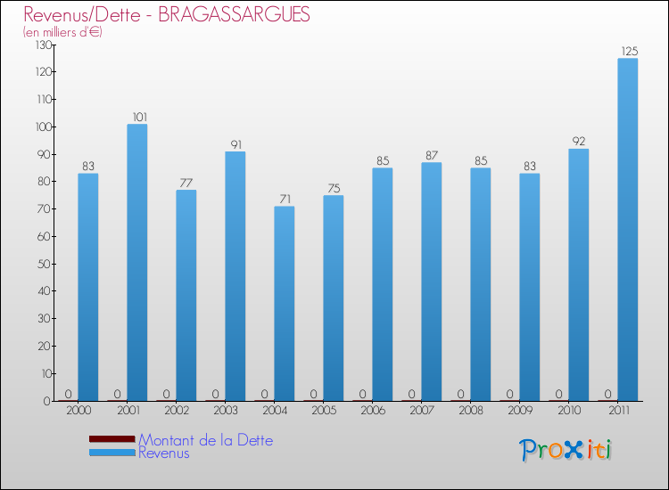 Evolution comparée de la dette et des revenus pour la commune de BRAGASSARGUES de 2000 à 2011 Comparaison de la dette et des revenus pour BRAGASSARGUES de 2000 à 2011