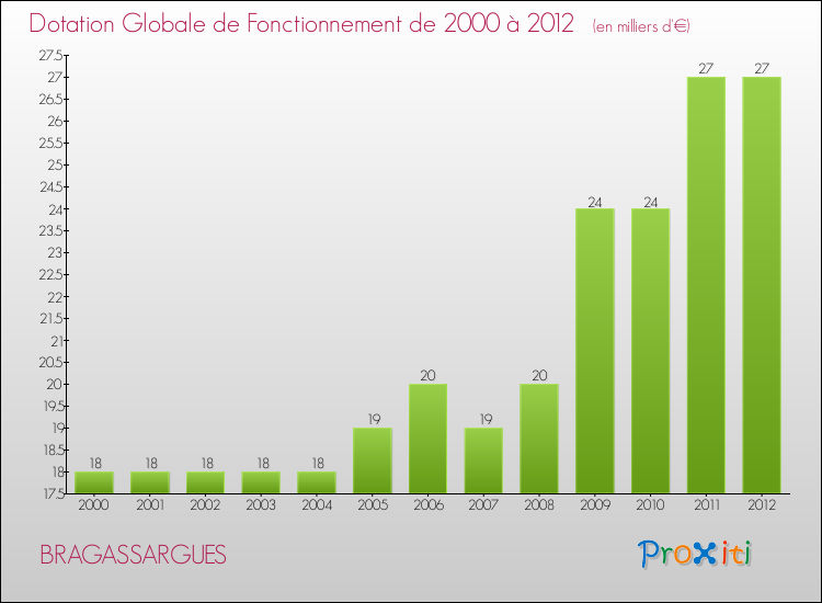 Evolution du montant de la Dotation Globale de Fonctionnement pour la commune de BRAGASSARGUES de 2000 à 2012 Evolution du montant de la Dotation Globale de Fonctionnement pour BRAGASSARGUES de 2000 à 2012