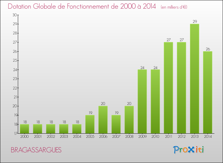 Evolution du montant de la Dotation Globale de Fonctionnement pour la commune de BRAGASSARGUES de 2000 à 2014 Evolution du montant de la Dotation Globale de Fonctionnement pour BRAGASSARGUES de 2000 à 2014