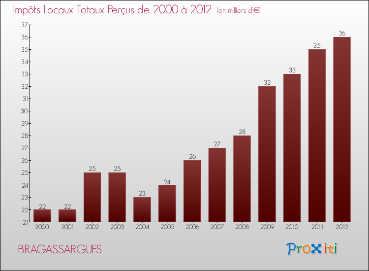 Evolution des Impôts Locaux pour la commune de BRAGASSARGUES de 2000 à 2012 Evolution des Impôts Locaux pour BRAGASSARGUES de 2000 à 2012