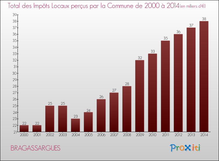 Evolution des Impôts Locaux pour la commune de BRAGASSARGUES de 2000 à 2014 Evolution des Impôts Locaux pour BRAGASSARGUES de 2000 à 2014