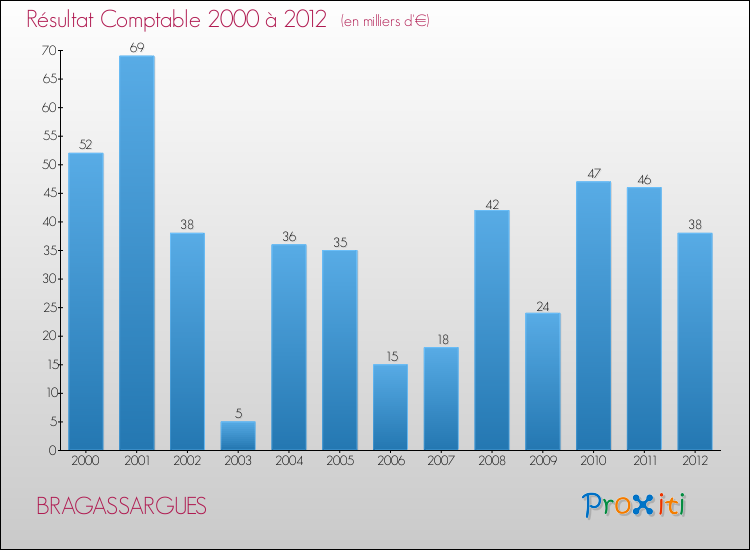 Evolution du résultat comptable pour la commune de BRAGASSARGUES de 2000 à 2012 Evolution du résultat comptable pour BRAGASSARGUES de 2000 à 2012