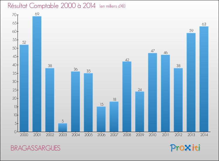 Evolution du résultat comptable pour la commune de BRAGASSARGUES de 2000 à 2014 Evolution du résultat comptable pour BRAGASSARGUES de 2000 à 2014