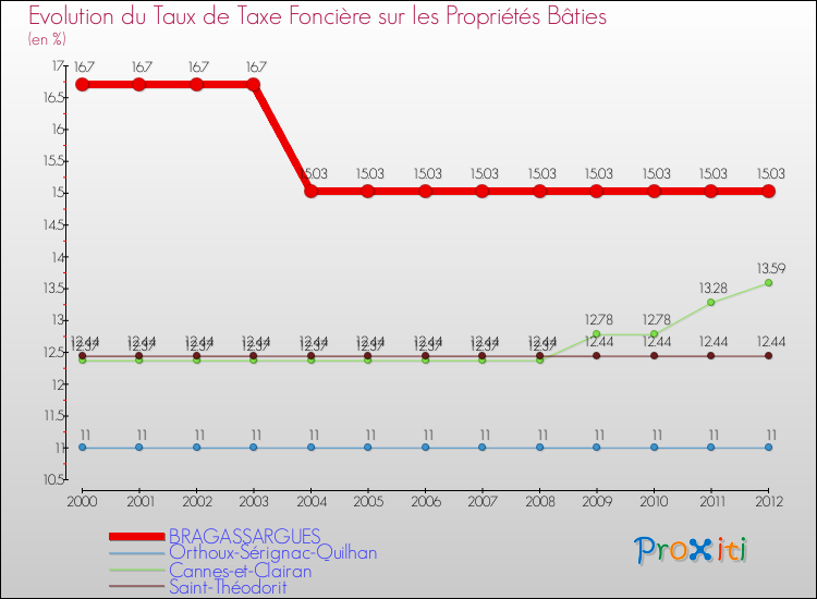 Evolution du taux de la taxe foncière sur le bati pour BRAGASSARGUES et les communes proches de 2000 à 2012 Comparaison des taux de taxe foncière sur le bati pour BRAGASSARGUES et les communes voisines de 2000 à 2012