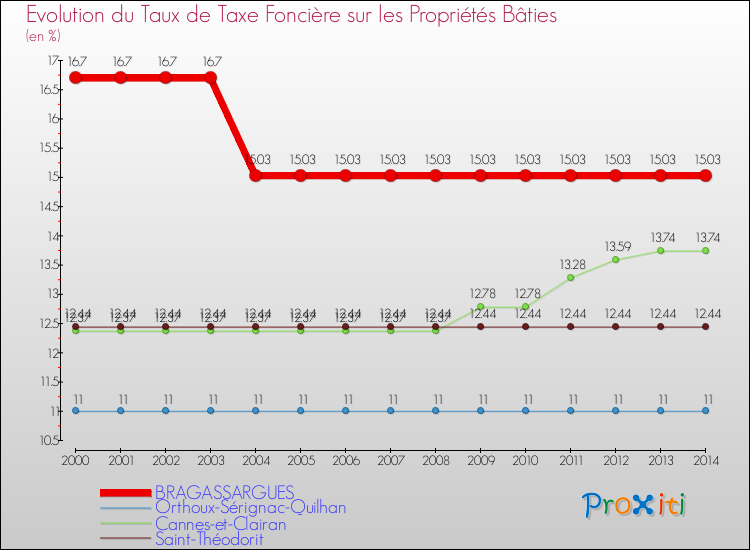 Evolution du taux de la taxe foncière sur le bati pour BRAGASSARGUES et les communes proches de 2000 à 2014 Comparaison des taux de taxe foncière sur le bati pour BRAGASSARGUES et les communes voisines de 2000 à 2014