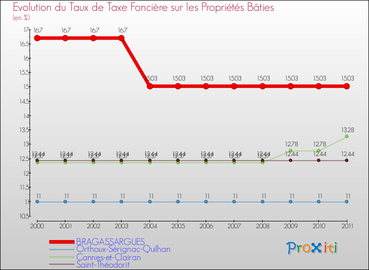 Evolution du taux de la taxe foncière sur le bati pour BRAGASSARGUES et les communes proches Comparaison des taux de taxe foncière sur le bati pour BRAGASSARGUES et les communes voisines