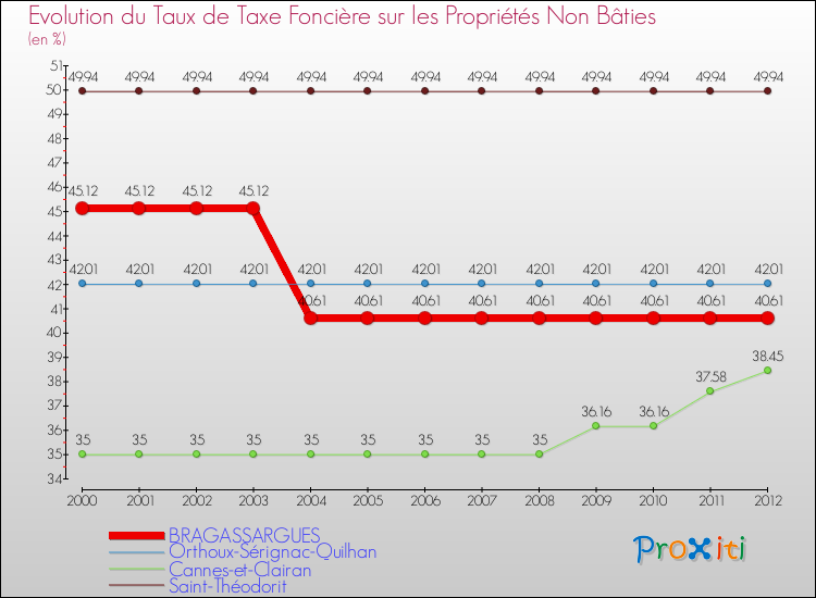 Evolution du taux de la taxe foncière sur les immeubles et terrains non batis pour BRAGASSARGUES et les communes proches de 2000 à 2012 Comparaison des taux de la taxe foncière sur les immeubles et terrains non batis pour BRAGASSARGUES et les communes voisines de 2000 à 2012