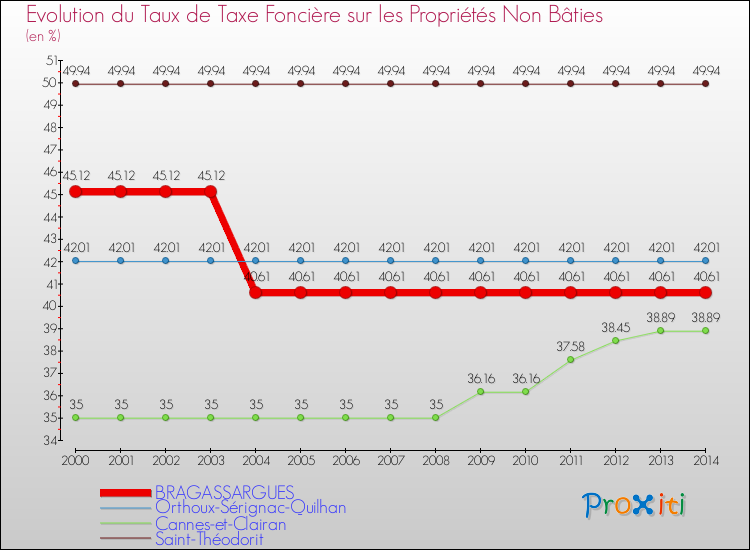 Evolution du taux de la taxe foncière sur les immeubles et terrains non batis pour BRAGASSARGUES et les communes proches de 2000 à 2014 Comparaison des taux de la taxe foncière sur les immeubles et terrains non batis pour BRAGASSARGUES et les communes voisines de 2000 à 2014